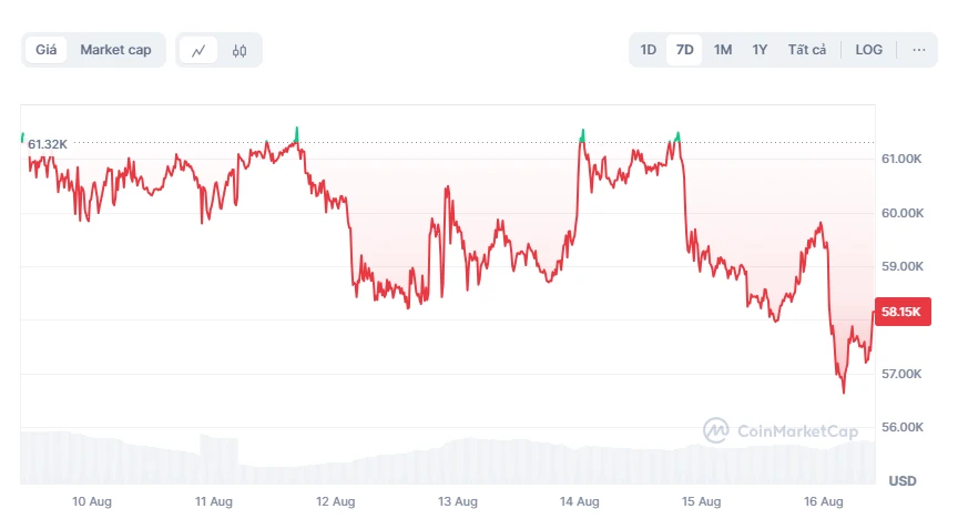 Giá Bitcoin bất ngờ rơi thủng mốc 57.000 USD_2