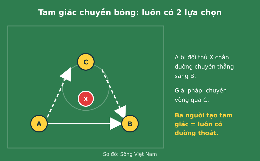 Sơ đồ tam giác chuyền bóng trong bóng đá