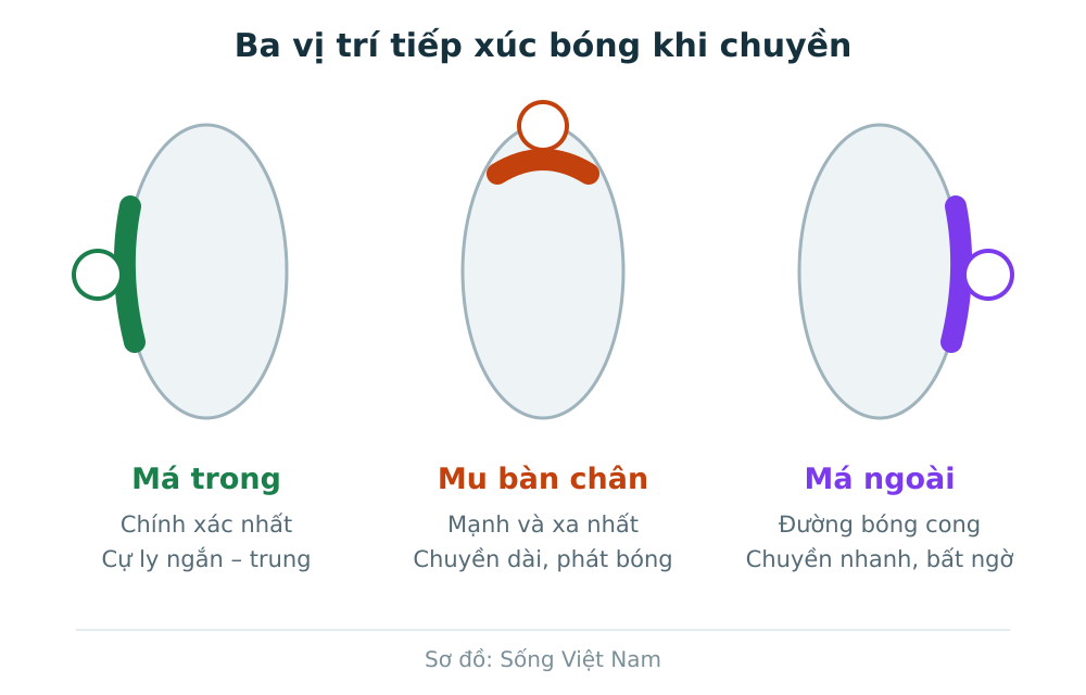 Cách chuyền bóng - ba vị trí tiếp xúc bóng trên bàn chân