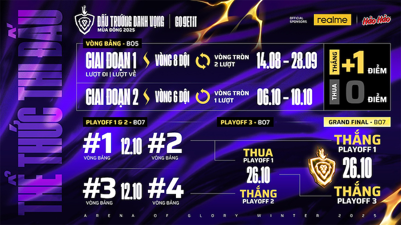 Lịch thi đấu ĐTDV Mùa Đông 2025 Liên Quân Mobile: Tổng quan và cập nhật mới nhất 36 Lịch thi đấu ĐTDV Mùa Đông 2025 Liên Quân Mobile: Tổng quan và cập nhật mới nhất