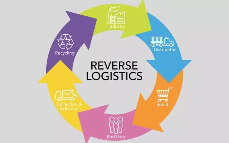 5 lợi ích của logistics ngược có thể bạn chưa biết?