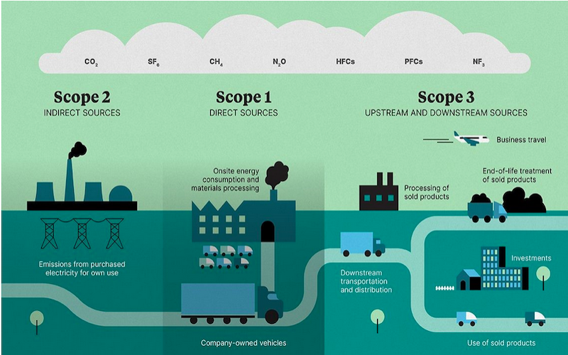 Scope 3 Emissions là gì? Tầm quan trọng và cách quản lý phát thải gián tiếp hiệu quả 38 Scope 3 Emissions là gì? Tầm quan trọng và cách quản lý phát thải gián tiếp hiệu quả